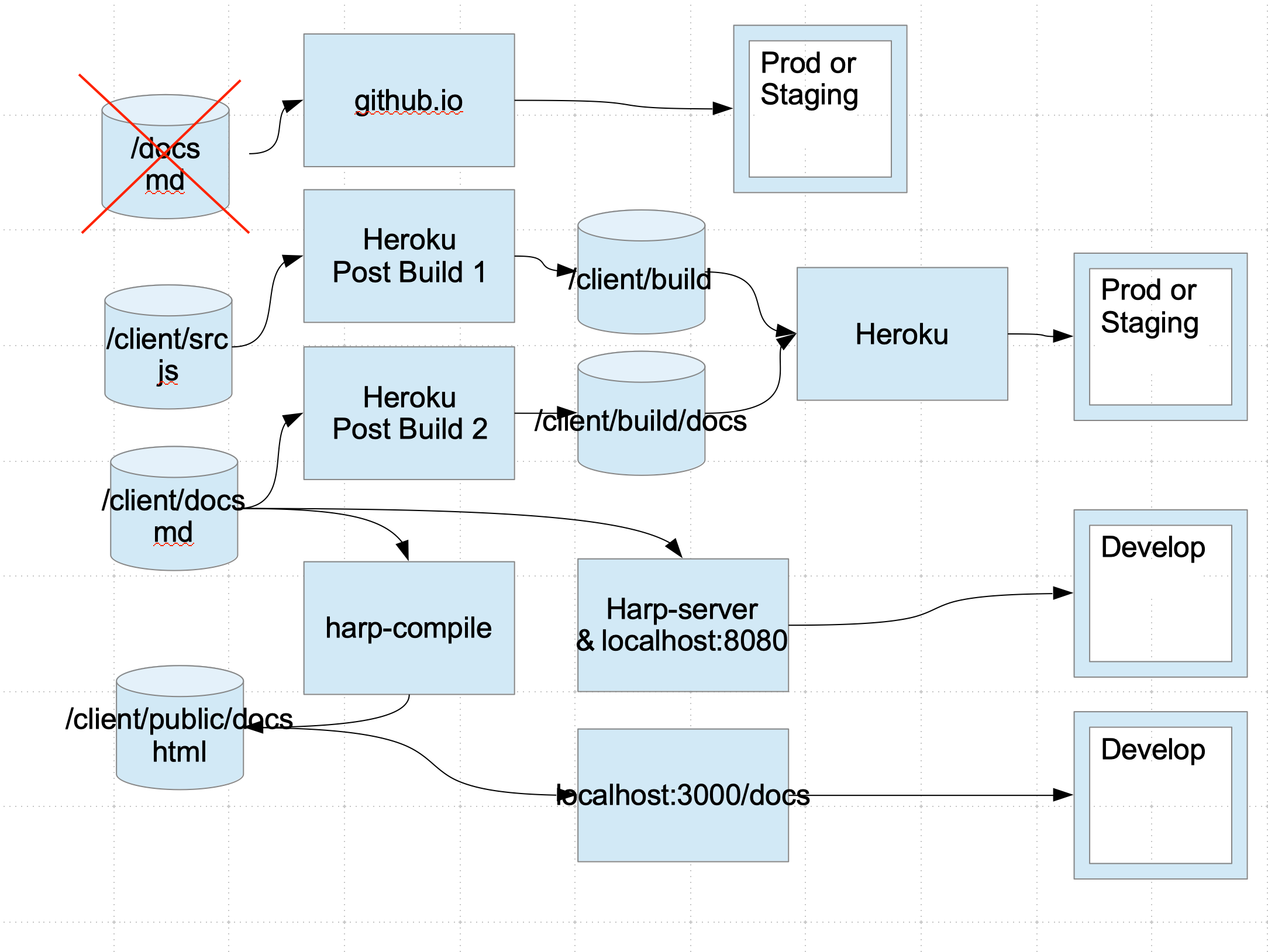 Documentation structure